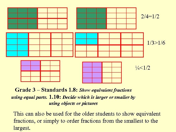 2/4=1/2 1/3>1/6 ¼<1/2 Grade 3 – Standards 1. 8: Show equivalent fractions using equal
