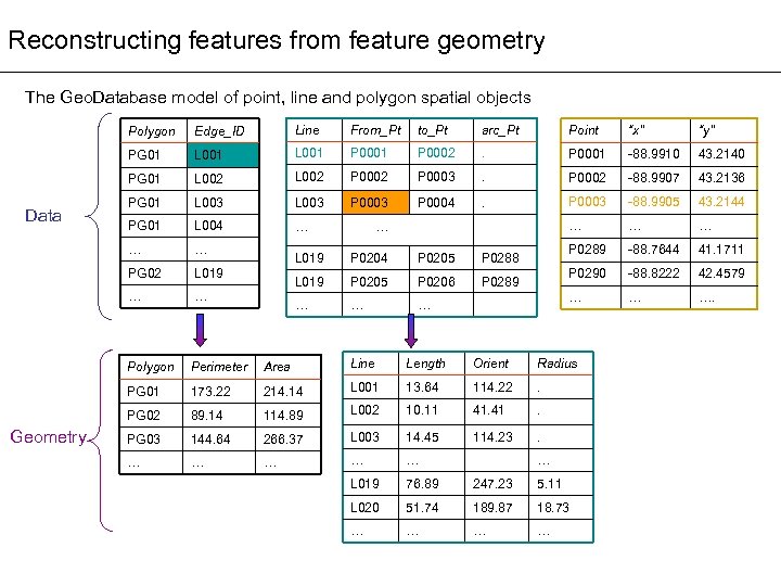 Reconstructing features from feature geometry The Geo. Database model of point, line and polygon