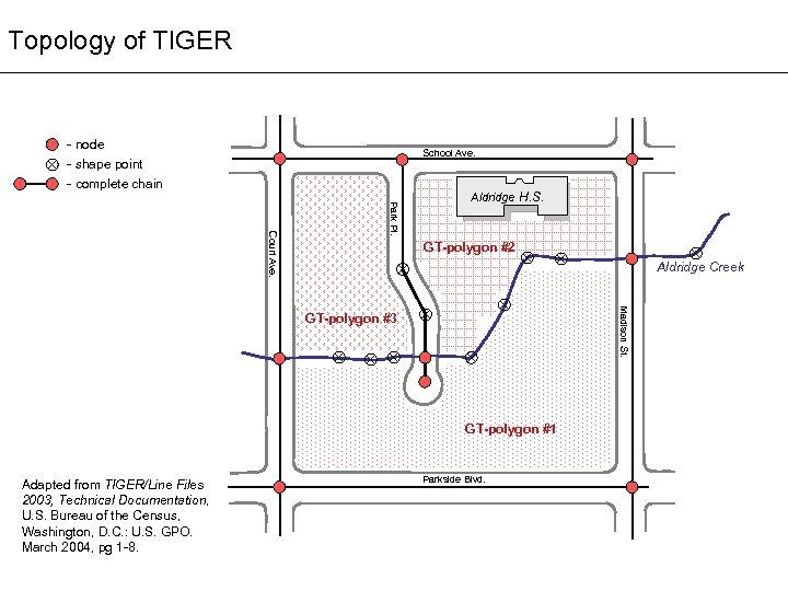 Topology of TIGER - node School Ave. - shape point - complete chain Court