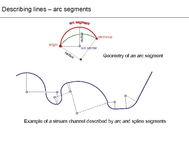 radius Describing lines – arc segments origin terminus rad arc center ius Geometry of