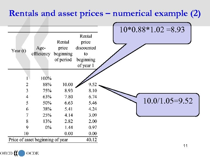 Rentals and asset prices – numerical example (2) 10*0. 88*1. 02 =8. 93 10.