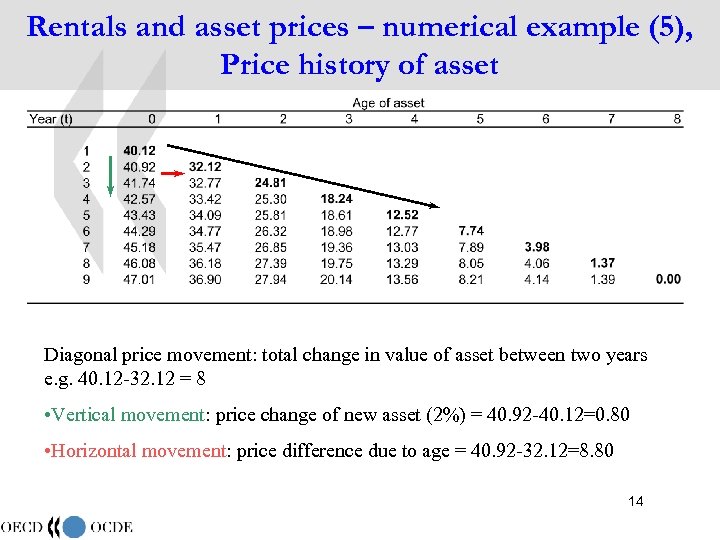 Rentals and asset prices – numerical example (5), Price history of asset Diagonal price