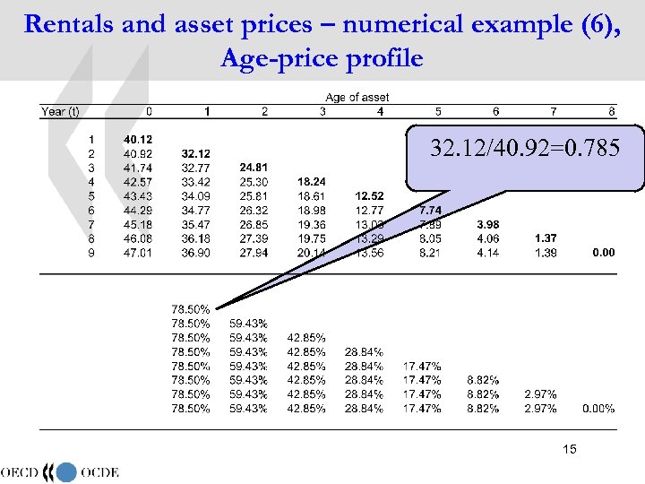 Rentals and asset prices – numerical example (6), Age-price profile 32. 12/40. 92=0. 785