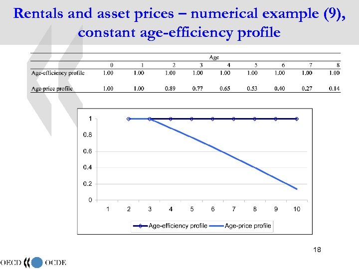 Rentals and asset prices – numerical example (9), constant age-efficiency profile 18 