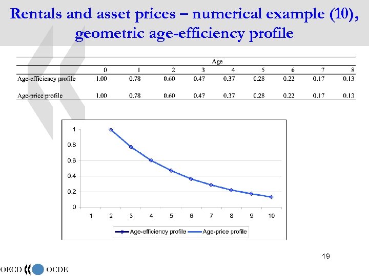 Rentals and asset prices – numerical example (10), geometric age-efficiency profile 19 