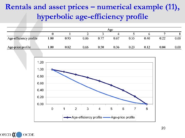Rentals and asset prices – numerical example (11), hyperbolic age-efficiency profile 20 