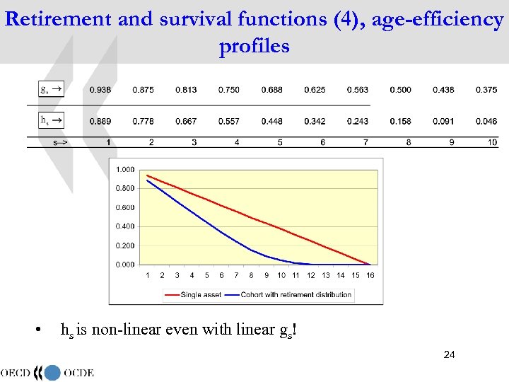 Retirement and survival functions (4), age-efficiency profiles • hs is non-linear even with linear