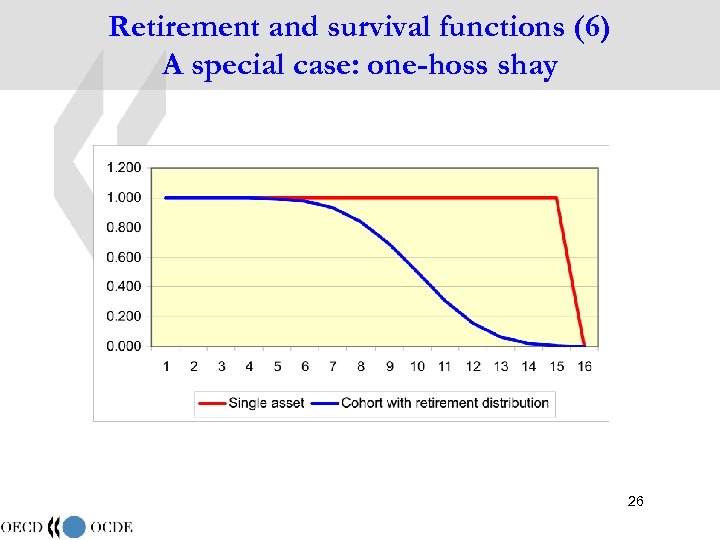 Retirement and survival functions (6) A special case: one-hoss shay 26 