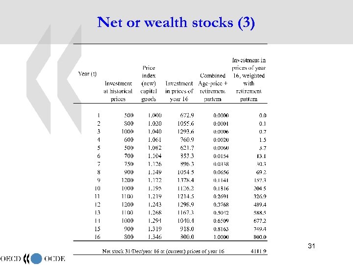 Net or wealth stocks (3) 31 