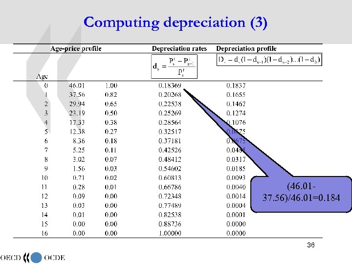 Computing depreciation (3) (46. 0137. 56)/46. 01=0. 184 36 