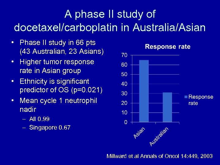 A phase II study of docetaxel/carboplatin in Australia/Asian • Phase II study in 66