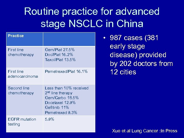 Routine practice for advanced stage NSCLC in China Practice First line chemotherapy Gem/Plat 27.