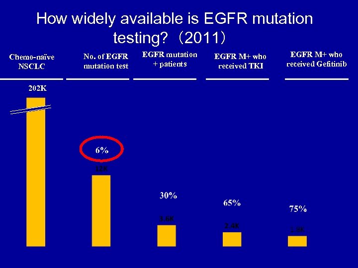 How widely available is EGFR mutation testing? （2011） Chemo-naïve NSCLC 202 K No. of