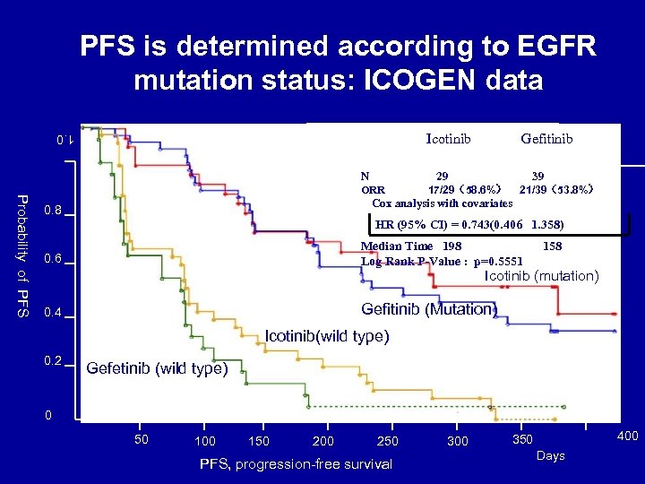PFS is determined according to EGFR mutation status: ICOGEN data Mutant Icotinib 1. 0