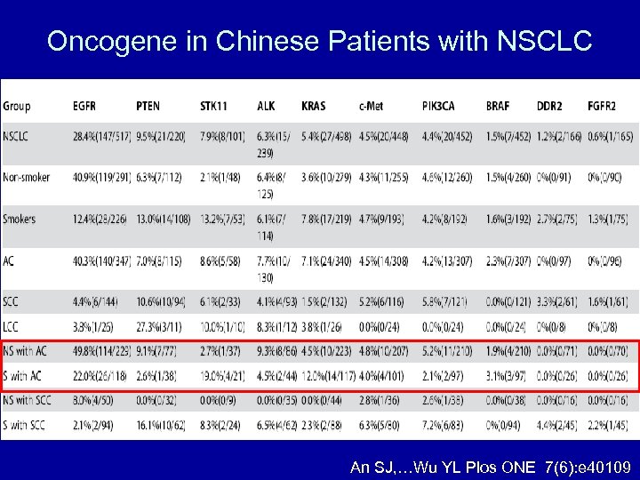 Oncogene in Chinese Patients with NSCLC An SJ, …Wu YL Plos ONE 7(6): e