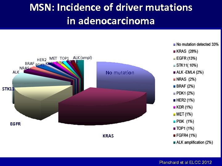 MSN: Incidence of driver mutations in adenocarcinoma ALK HER 2 MET TOP 1 ALK