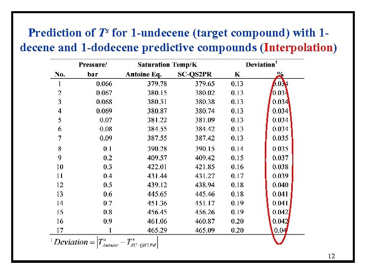 Prediction of Ts for 1 -undecene (target compound) with 1 decene and 1 -dodecene