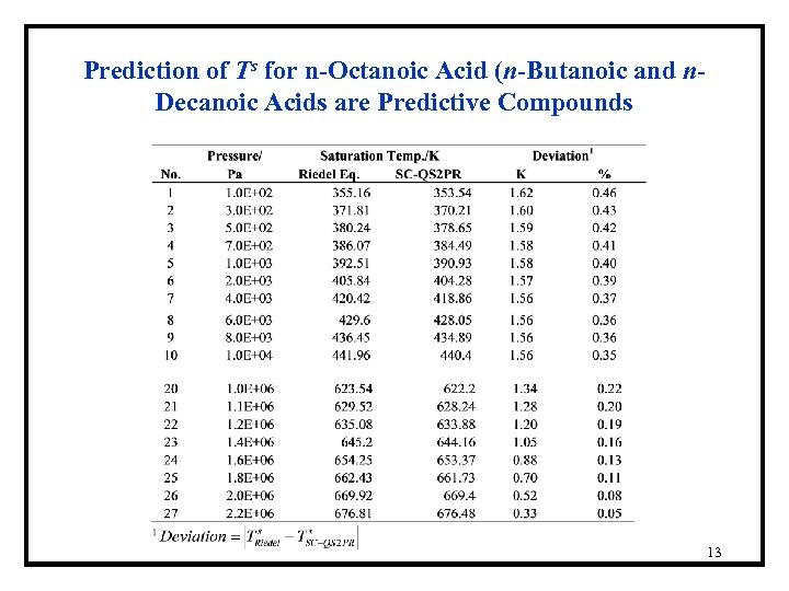 Prediction of Ts for n-Octanoic Acid (n-Butanoic and n. Decanoic Acids are Predictive Compounds