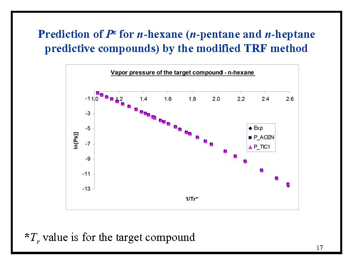 Prediction of Ps for n-hexane (n-pentane and n-heptane predictive compounds) by the modified TRF