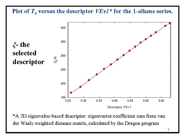 Plot of Tb versus the descriptor VEv 1* for the 1 -alkene series. ξ-