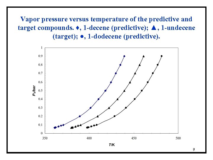 Vapor pressure versus temperature of the predictive and target compounds. ♦, 1 -decene (predictive);