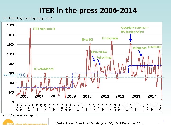 ITER in the press 2006 -2014 Nr of articles / month quoting ‘ITER’ Cryoplant