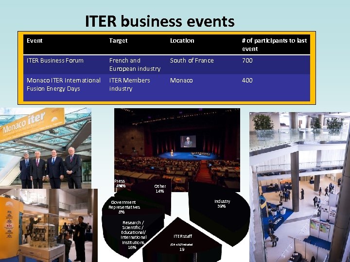 ITER business events Event Target Location # of participants to last event ITER Business