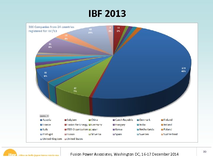 IBF 2013 Fusion Power Associates, Washington DC, 16 -17 December 2014 20 
