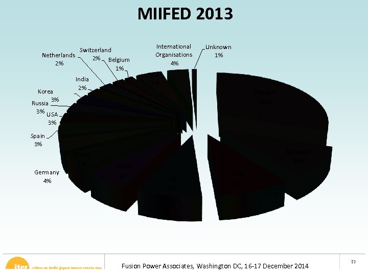MIIFED 2013 Switzerland Netherlands 2% Belgium 2% 1% Korea 3% Russia 3% USA India