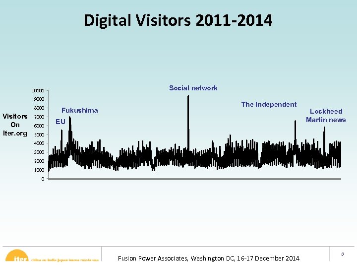 Digital Visitors 2011 -2014 Social network 10000 9000 8000 Visitors On Iter. org 7000