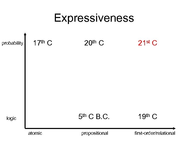 Expressiveness probability 17 th C atomic 21 st C 5 th C B. C.