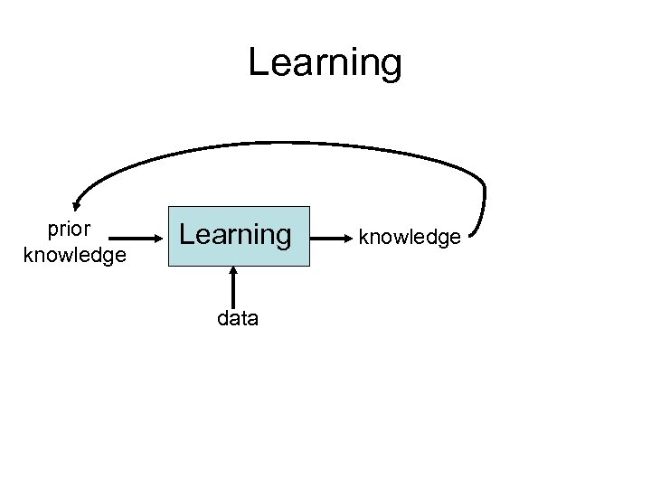 Learning prior knowledge Learning data knowledge 