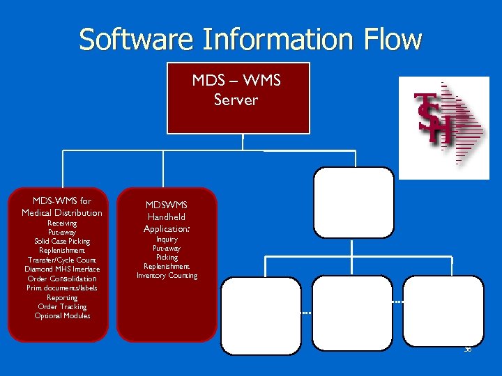 Software Information Flow MDS – WMS Server Diamond. Ware MDS-WMS for Medical Distribution Receiving