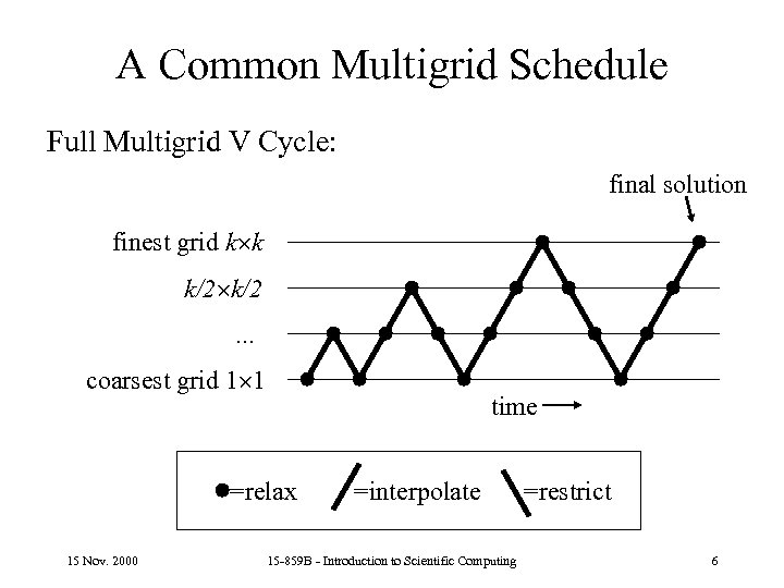 A Common Multigrid Schedule Full Multigrid V Cycle: final solution finest grid k k