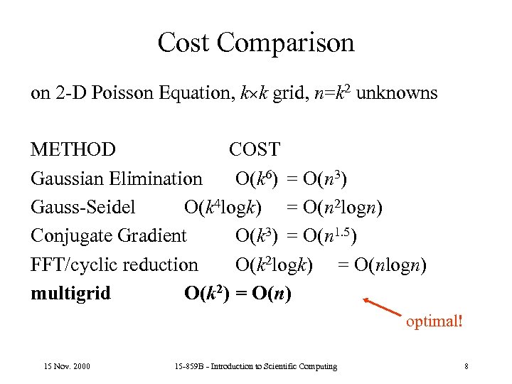 Cost Comparison on 2 -D Poisson Equation, k k grid, n=k 2 unknowns METHOD