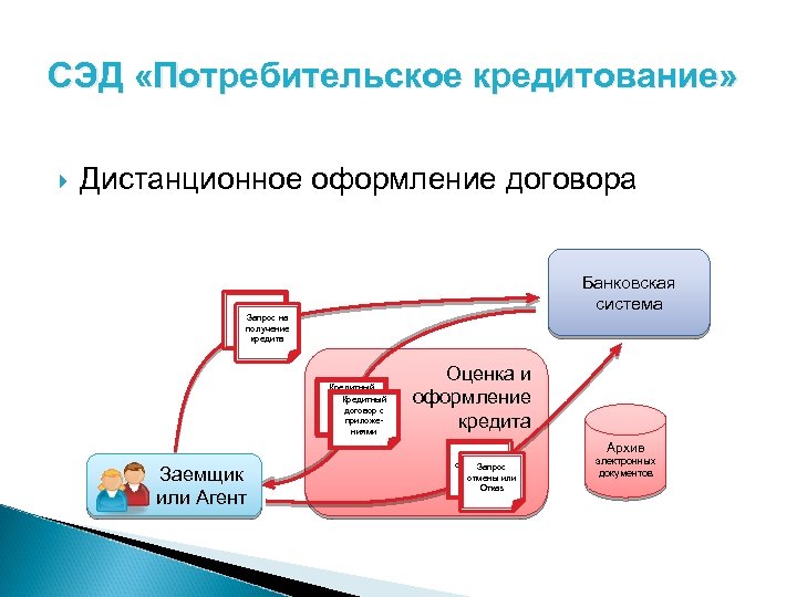СЭД «Потребительское кредитование» Дистанционное оформление договора Банковская система Запрос на получение на Запрос кредита