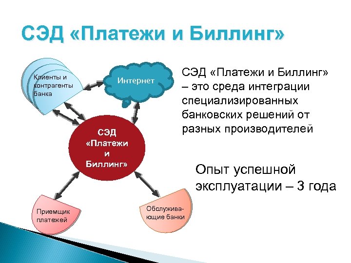 СЭД «Платежи и Биллинг» Клиенты и контрагенты банка Интернет СЭД «Платежи и Биллинг» Приемщик