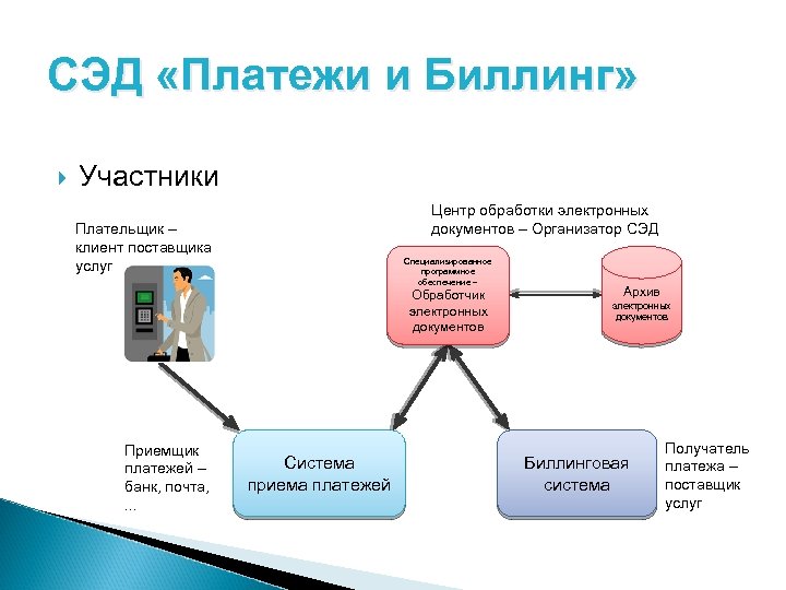 СЭД «Платежи и Биллинг» Участники Центр обработки электронных документов – Организатор СЭД Плательщик –