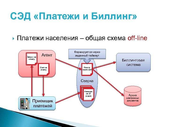 СЭД «Платежи и Биллинг» Платежи населения – общая схема off-line Запрос на оплату Агент