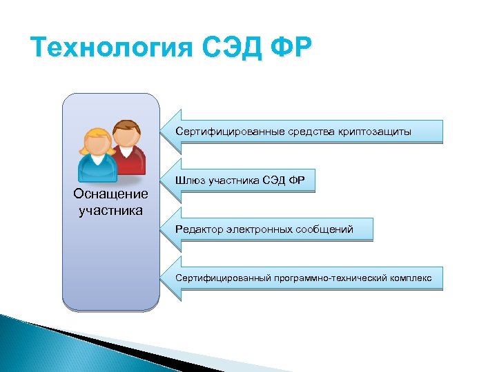 Технология СЭД ФР Сертифицированные средства криптозащиты Оснащение участника Шлюз участника СЭД ФР Редактор электронных