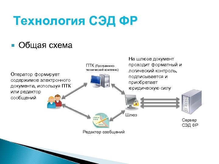Технология СЭД ФР Общая схема ПТК (Программнотехнический комплекс) Оператор формирует содержимое электронного документа, используя