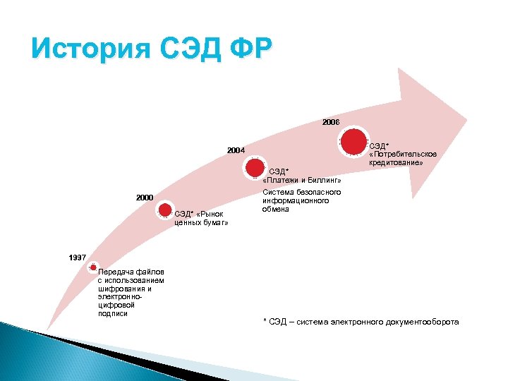 История СЭД ФР 2006 СЭД* «Потребительское кредитование» 2004 2000 СЭД* «Рынок ценных бумаг» СЭД*