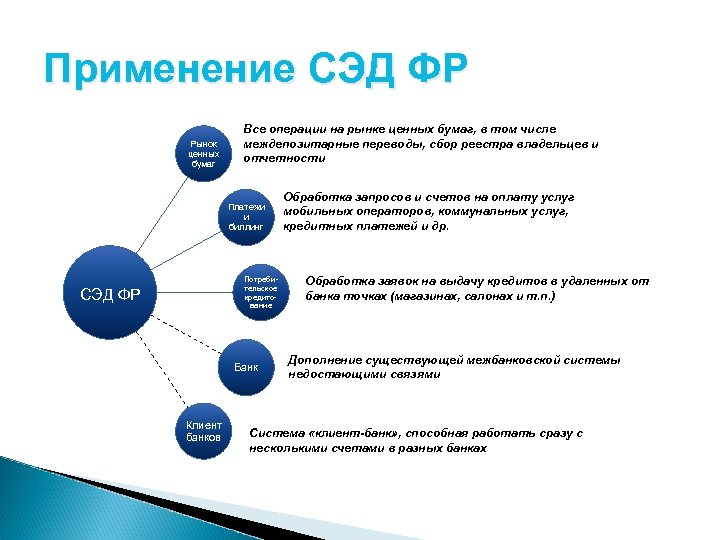 Применение СЭД ФР Рынок ценных бумаг Все операции на рынке ценных бумаг, в том