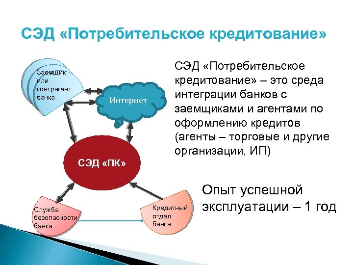 СЭД «Потребительское кредитование» Заемщик или контрагент банка Интернет СЭД «Потребительское кредитование» – это среда