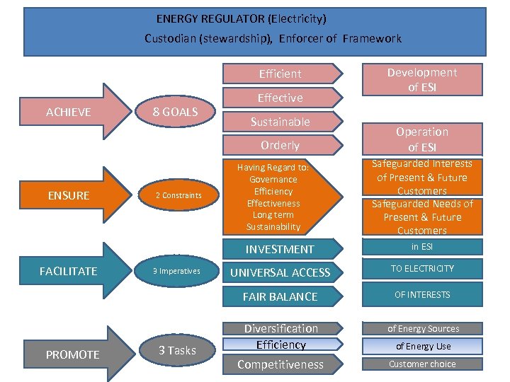 ENERGY REGULATOR (Electricity) Custodian (stewardship), Enforcer of Framework Efficient ACHIEVE 8 GOALS Effective Sustainable