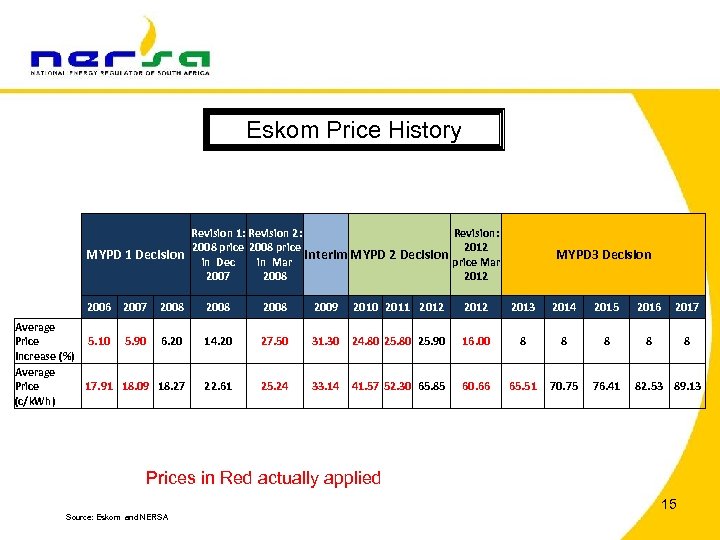 Eskom Price History Revision 1: Revision 2: Revision: 2008 price 2012 MYPD 1 Decision