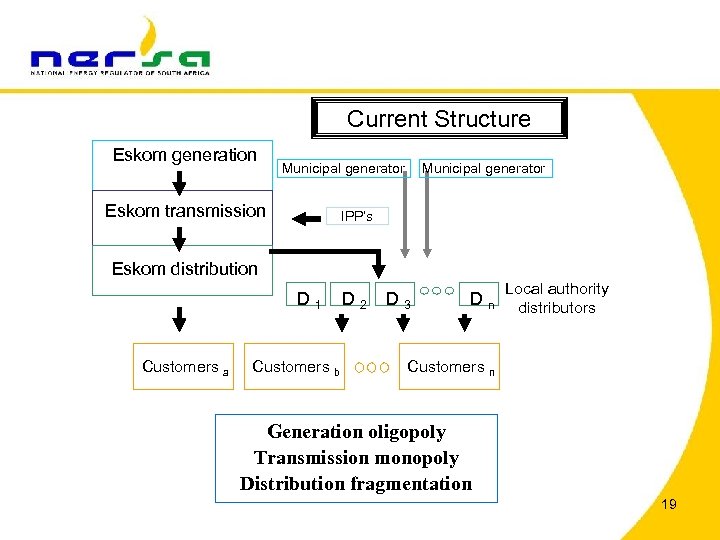 Current Structure Eskom generation Municipal generator Eskom transmission IPP’s Eskom distribution D 1 Customers