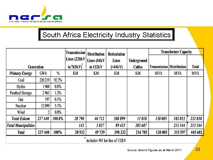 South Africa Electricity Industry Statistics Source: Eskom Figures as at March 2011 22 