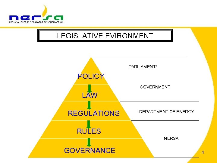 LEGISLATIVE EVIRONMENT PARLIAMENT/ POLICY GOVERNMENT LAW REGULATIONS DEPARTMENT OF ENERGY RULES NERSA GOVERNANCE 4