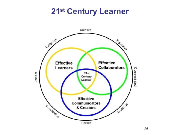 21 st Century Learner 26 